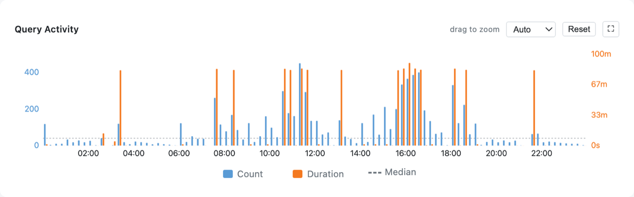 Chart controls